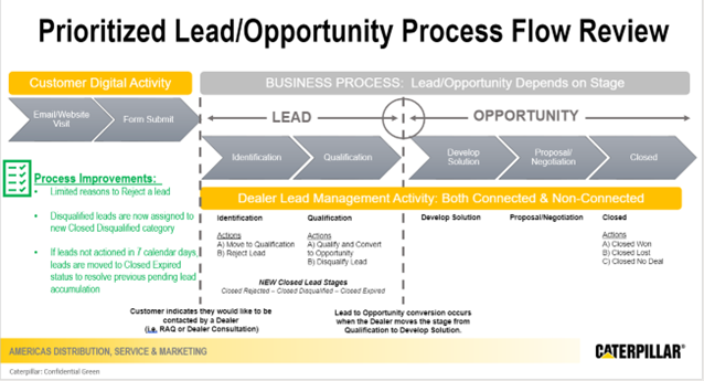 Prioritized Lead/Opportunity Process Flow