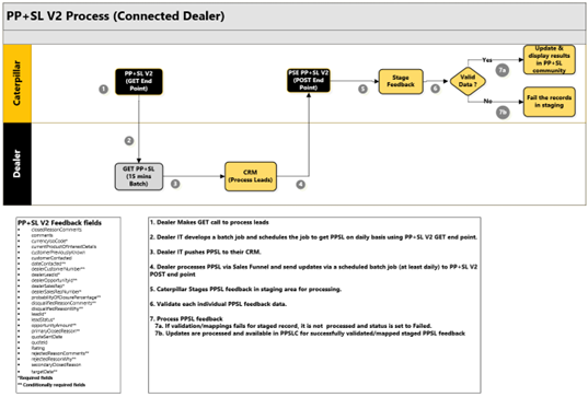 PP + SL V2 Process(Connected Dealer)