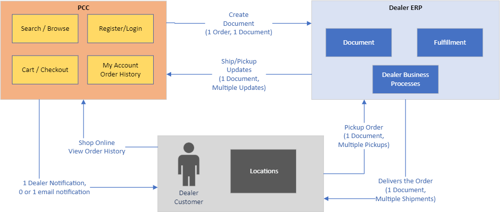 Order tracking workflow