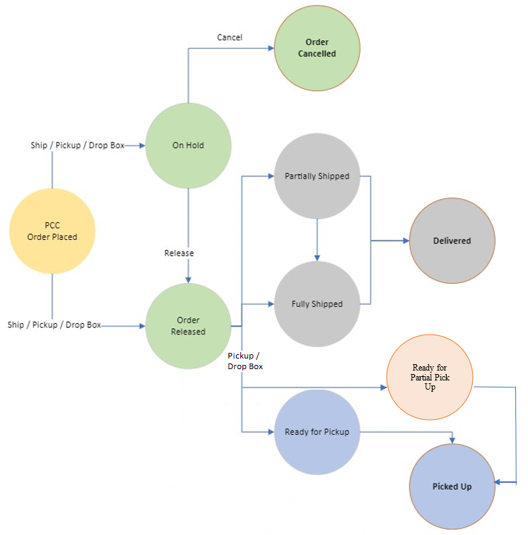 Order fulfillment status mapping