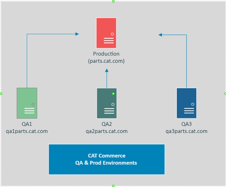 Parts.cat.com – Order Tracking v3 API QA environment mapping